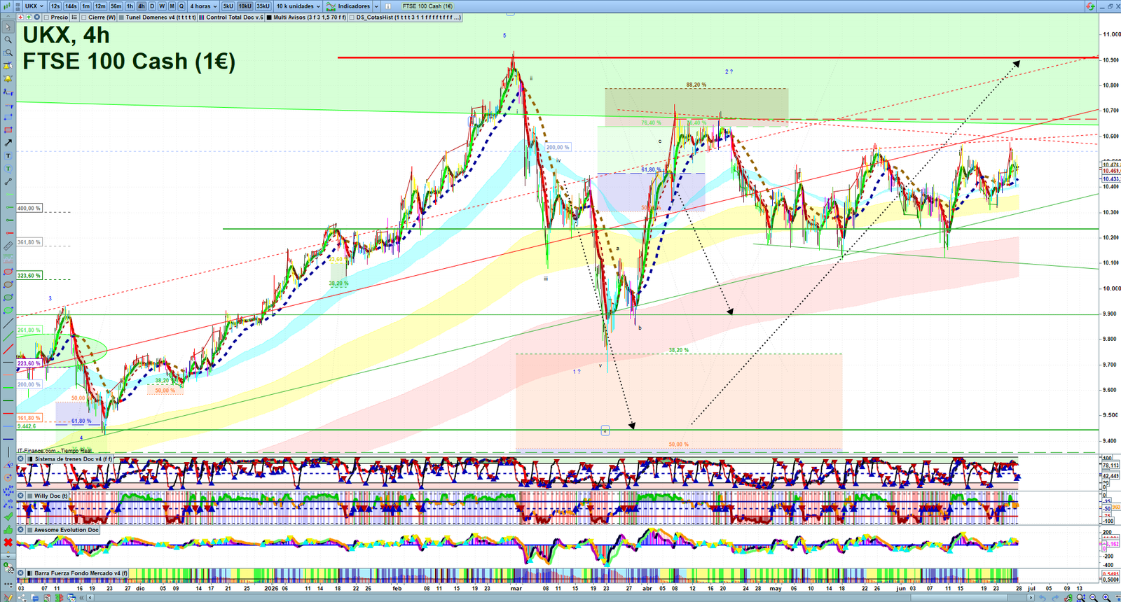FTSE H4 technical analysis chart showing short-term market structure and intraday price action